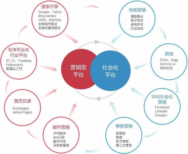 社交媒體時(shí)代 產(chǎn)品、渠道、價(jià)格與促銷的協(xié)同共生