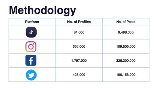 Socialinsider 2022年旅游社交媒體行業(yè)趨勢洞察 重塑打卡經(jīng)濟(jì)的新生態(tài)